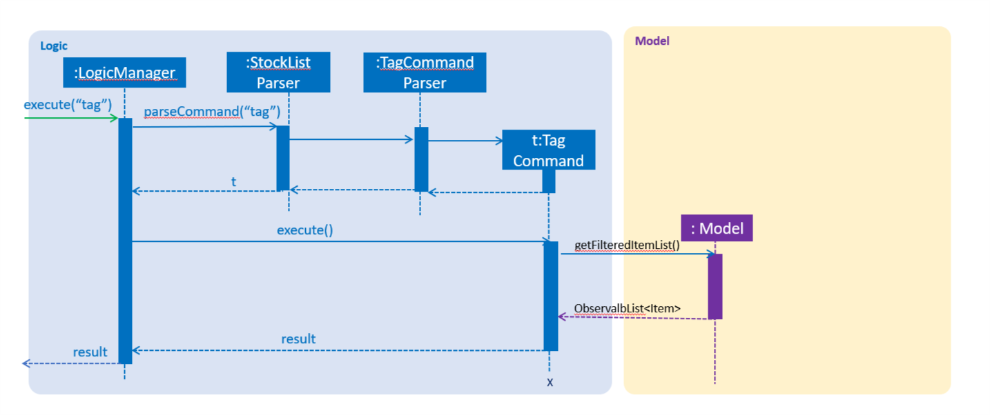 TagComponentSequenceDiagram