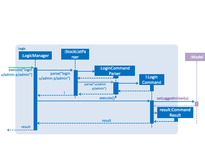 LoginSequenceDiagram