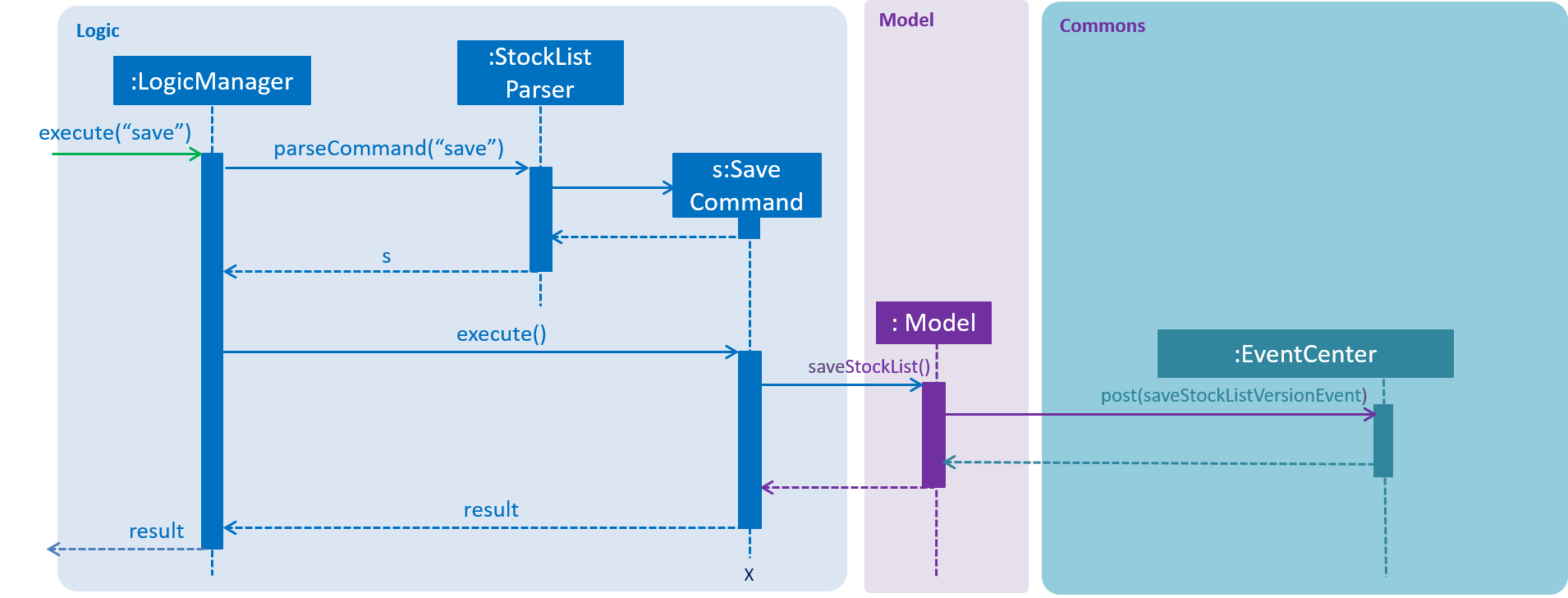 SaveCommandSequenceDiagram