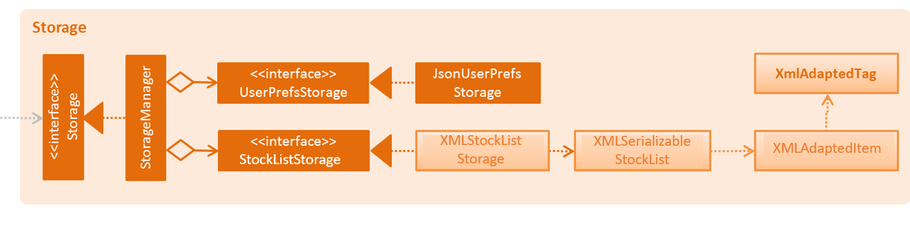 StorageClassDiagram