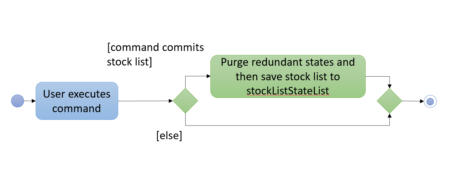 UndoRedoActivityDiagram