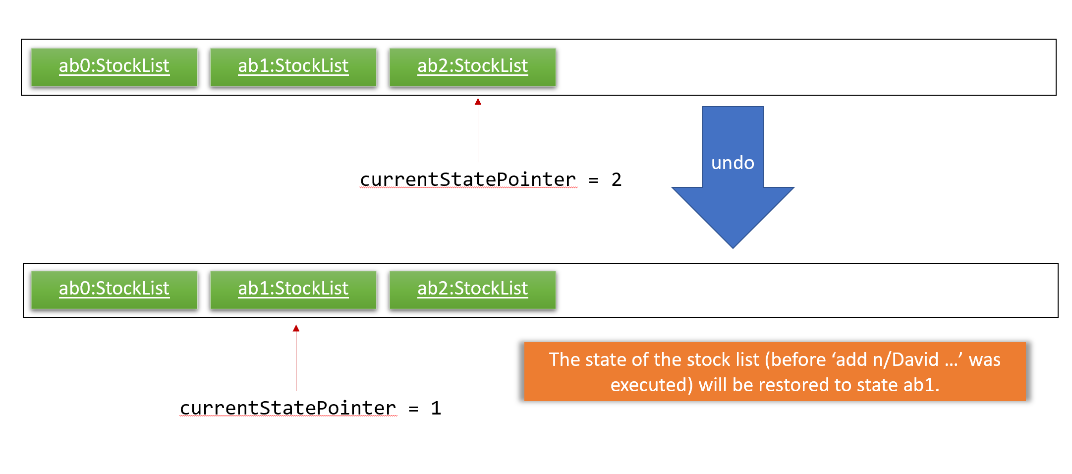 UndoRedoExecuteUndoStateListDiagram