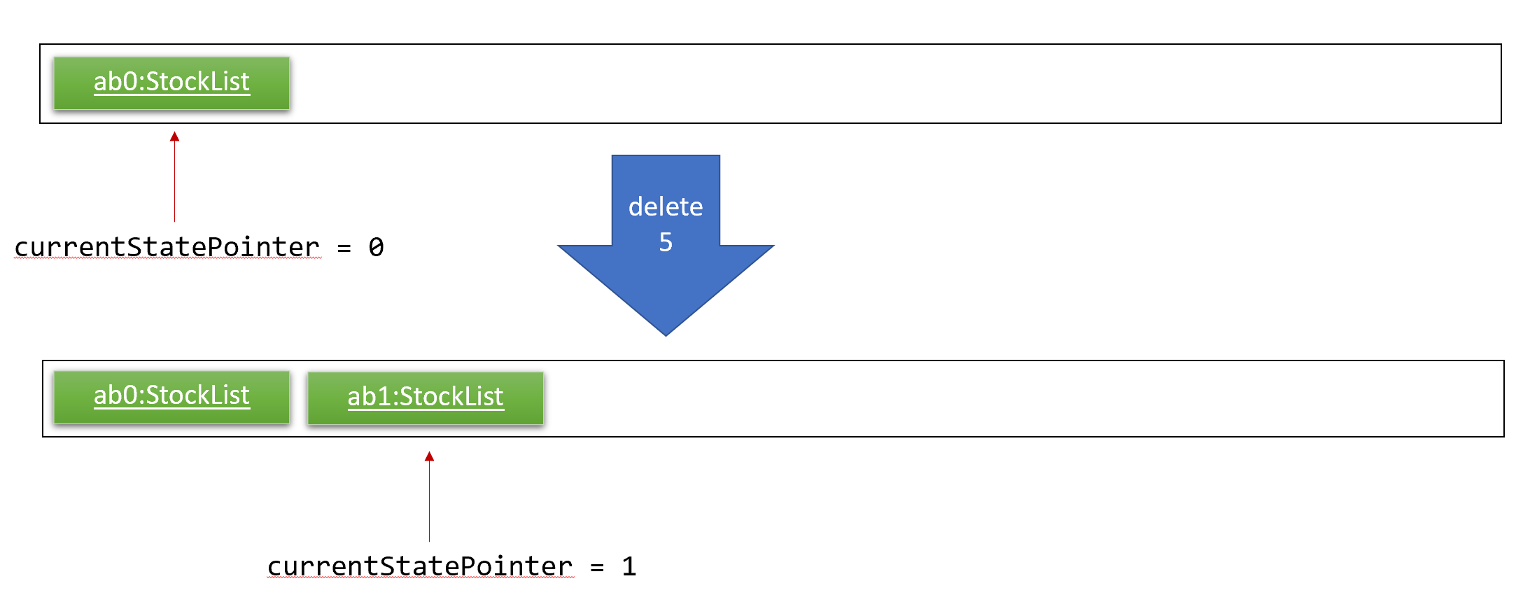 UndoRedoNewCommand1StateListDiagram