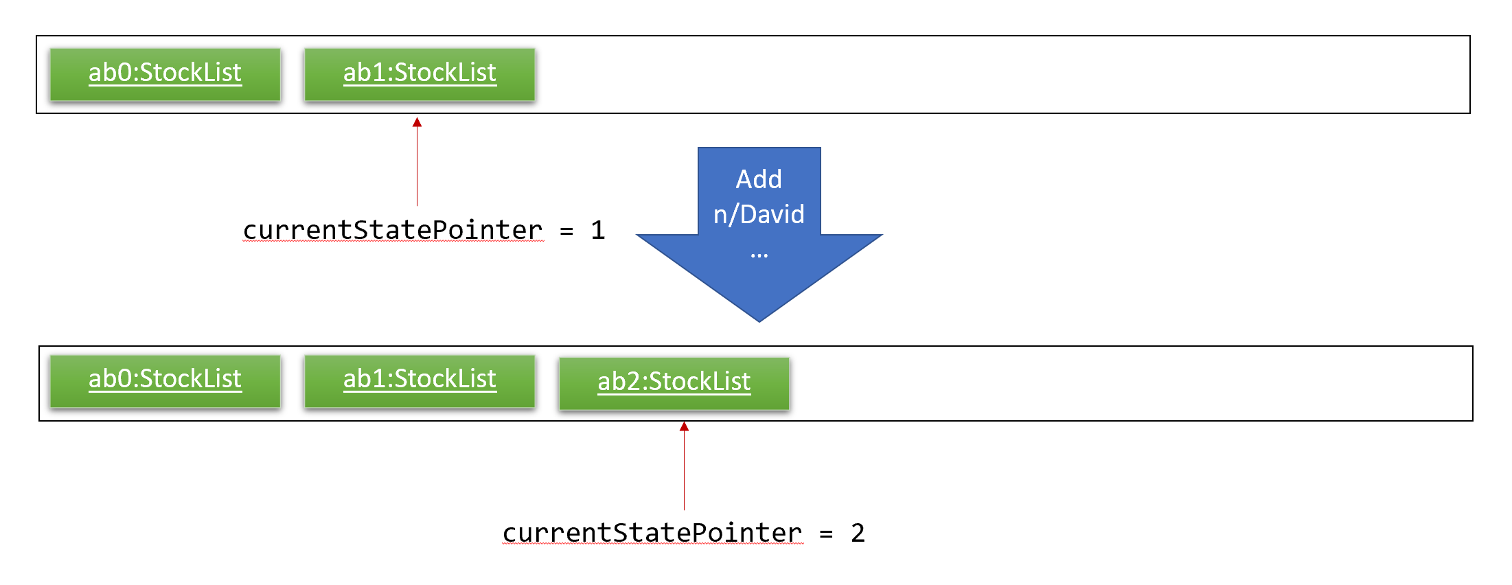 UndoRedoNewCommand2StateListDiagram