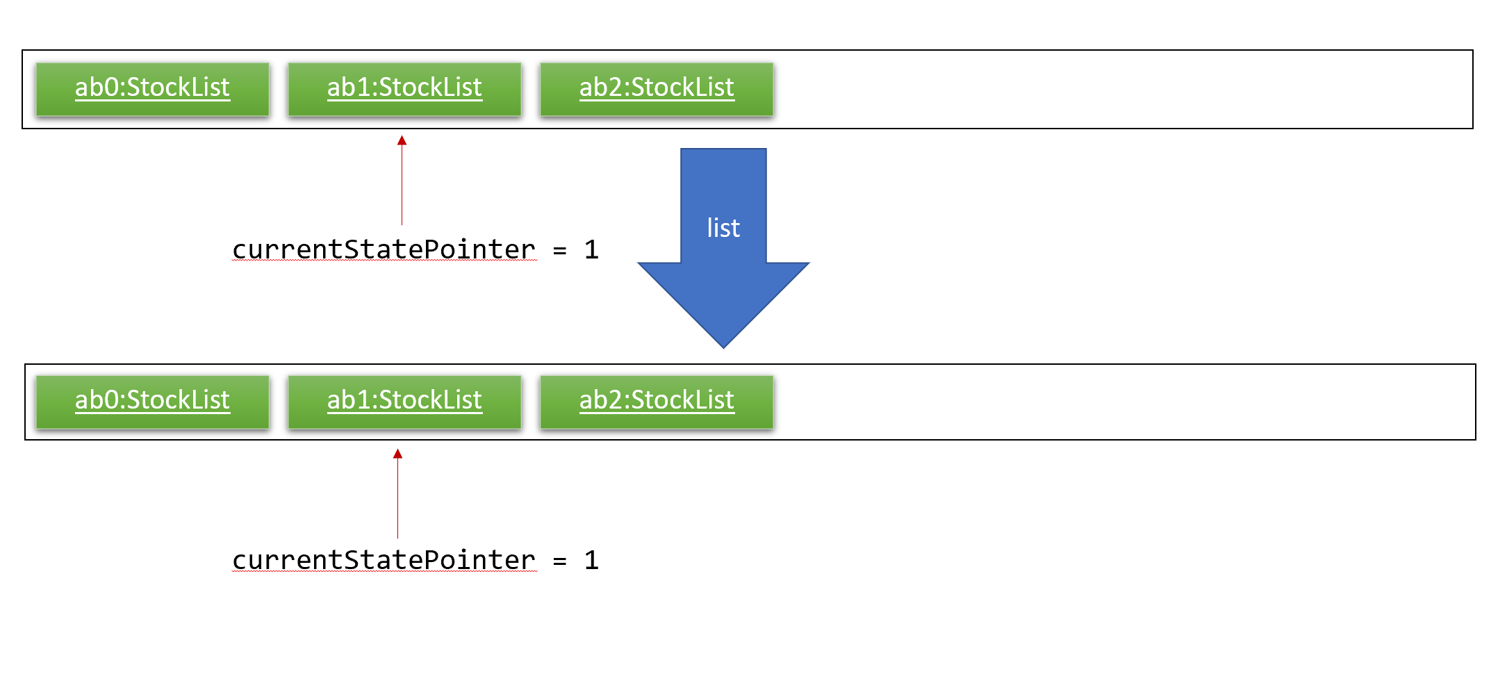 UndoRedoNewCommand3StateListDiagram