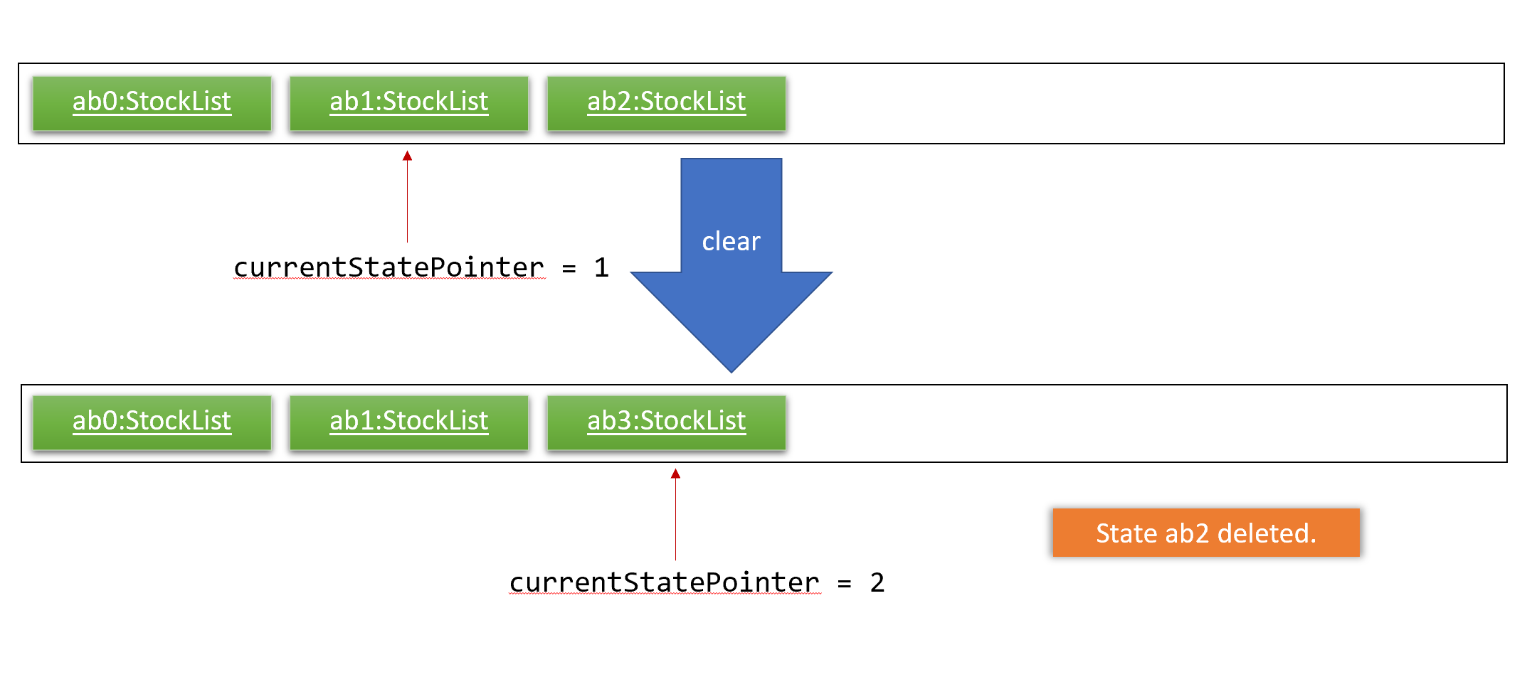 UndoRedoNewCommand4StateListDiagram