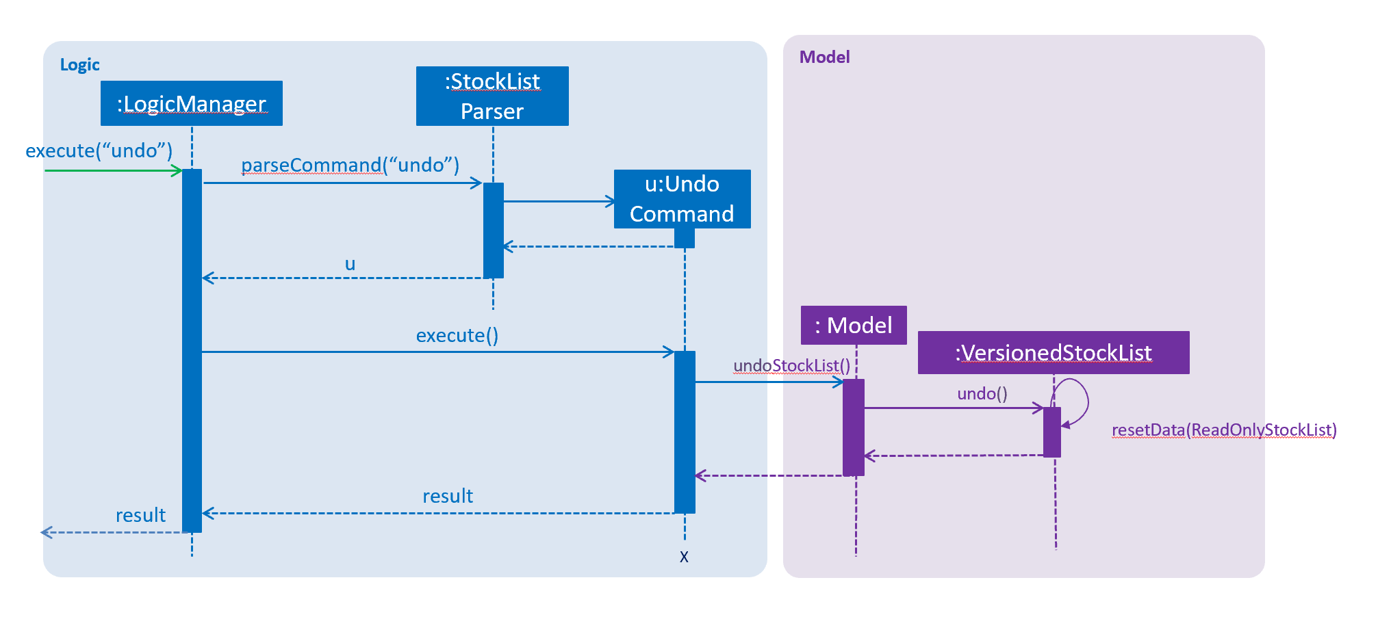 UndoRedoSequenceDiagram